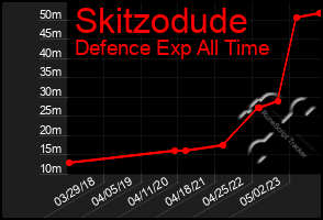 Total Graph of Skitzodude