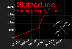 Total Graph of Skitzodude