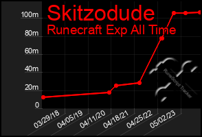 Total Graph of Skitzodude
