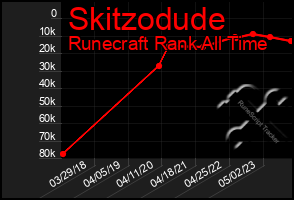 Total Graph of Skitzodude