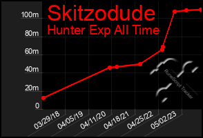 Total Graph of Skitzodude