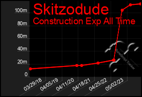 Total Graph of Skitzodude