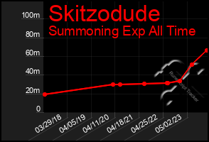 Total Graph of Skitzodude