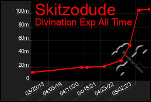 Total Graph of Skitzodude