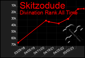 Total Graph of Skitzodude