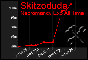 Total Graph of Skitzodude