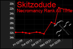 Total Graph of Skitzodude