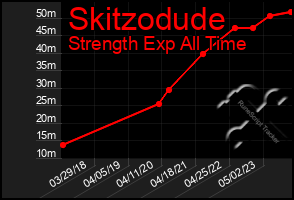 Total Graph of Skitzodude