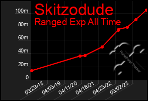 Total Graph of Skitzodude