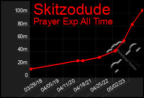 Total Graph of Skitzodude