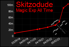 Total Graph of Skitzodude