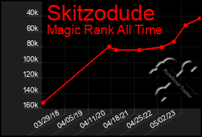 Total Graph of Skitzodude