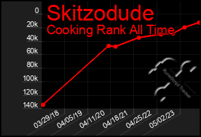 Total Graph of Skitzodude