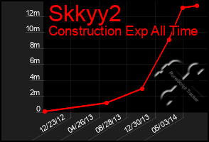 Total Graph of Skkyy2