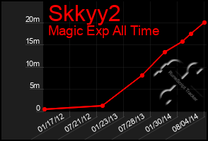 Total Graph of Skkyy2