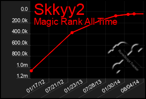 Total Graph of Skkyy2