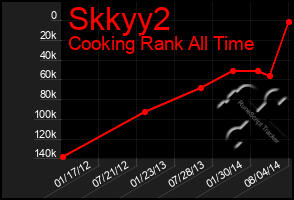 Total Graph of Skkyy2