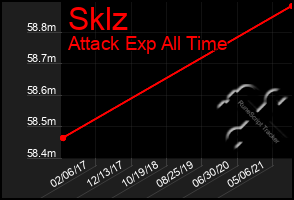 Total Graph of Sklz