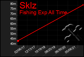 Total Graph of Sklz