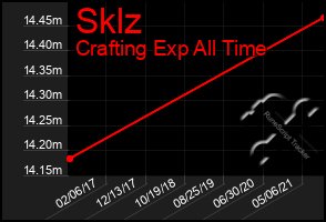 Total Graph of Sklz