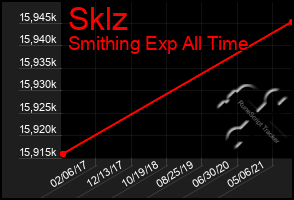 Total Graph of Sklz