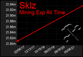 Total Graph of Sklz