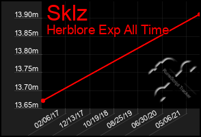 Total Graph of Sklz