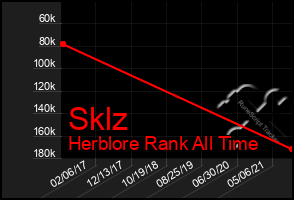 Total Graph of Sklz