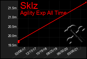 Total Graph of Sklz