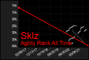 Total Graph of Sklz