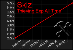 Total Graph of Sklz