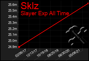 Total Graph of Sklz