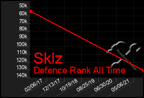 Total Graph of Sklz