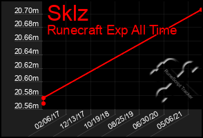 Total Graph of Sklz