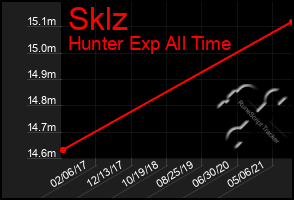 Total Graph of Sklz