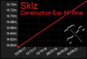 Total Graph of Sklz