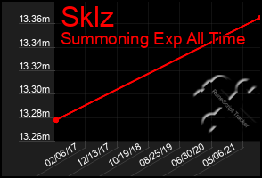 Total Graph of Sklz