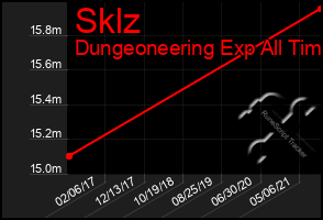 Total Graph of Sklz