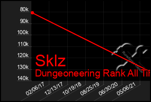 Total Graph of Sklz