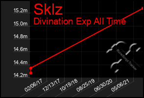 Total Graph of Sklz