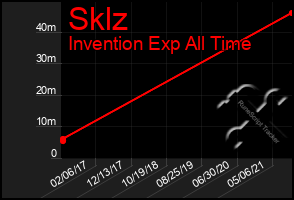 Total Graph of Sklz