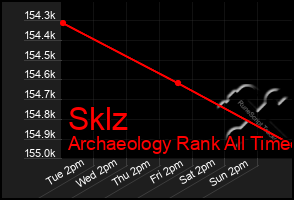 Total Graph of Sklz