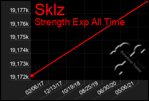 Total Graph of Sklz