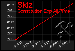 Total Graph of Sklz