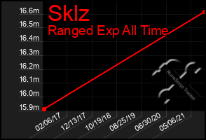 Total Graph of Sklz