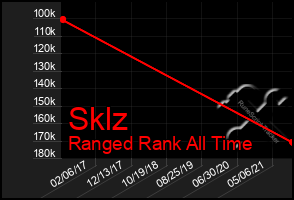 Total Graph of Sklz