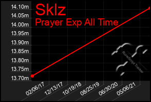 Total Graph of Sklz