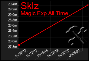 Total Graph of Sklz