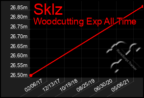 Total Graph of Sklz