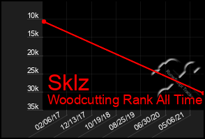 Total Graph of Sklz